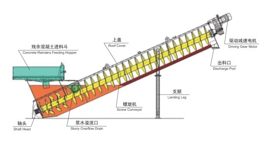 统一重工~混凝土回收设备