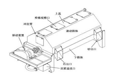 砂石分离机外观图 砂石分离机外观图
